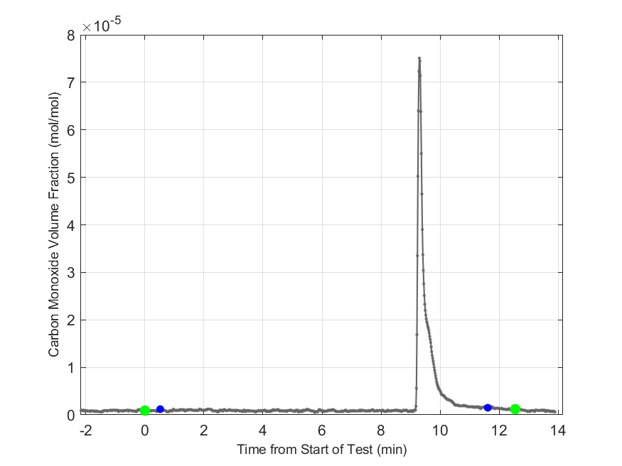 Plot of Carbon Monoxide Dry Volume Fraction in hood exhaust stream.