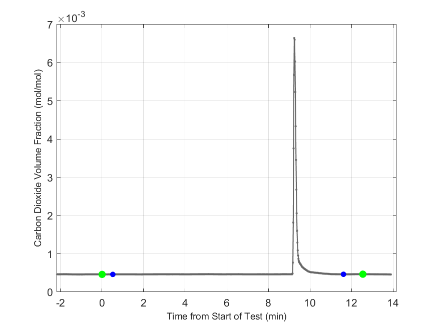 Plot of Carbon Dioxide Dry Volume Fraction in hood exhaust stream.