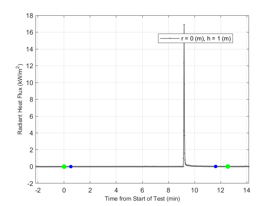 Plot of Radiant Heat Flux data with event markers. r= radial distance from center of hood, h=height above floor. 