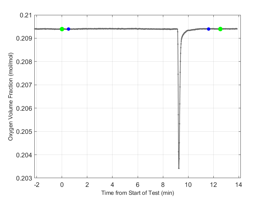 Plot of Oxygen Dry Volume Fraction in hood exhaust stream.