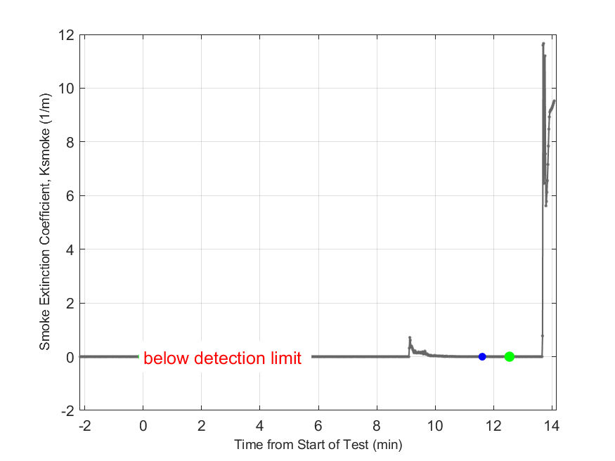 Plot of Smoke Laser Extinction Coefficient in hood exhaust stream.