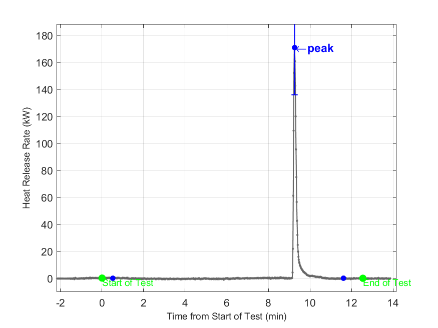 Plot of Fire Heat Release Rate with event markers. Uncertainty bar shown at peak value.