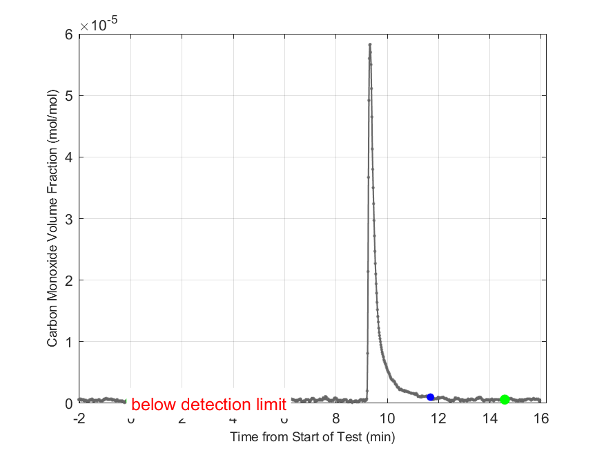 Plot of Carbon Monoxide Dry Volume Fraction in hood exhaust stream.