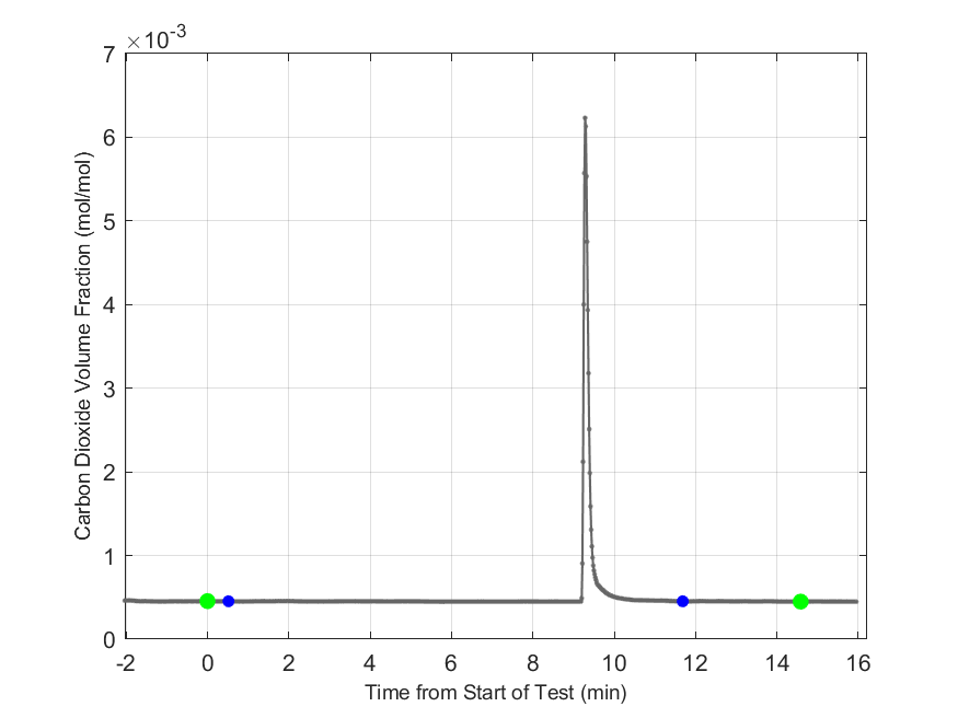 Plot of Carbon Dioxide Dry Volume Fraction in hood exhaust stream.
