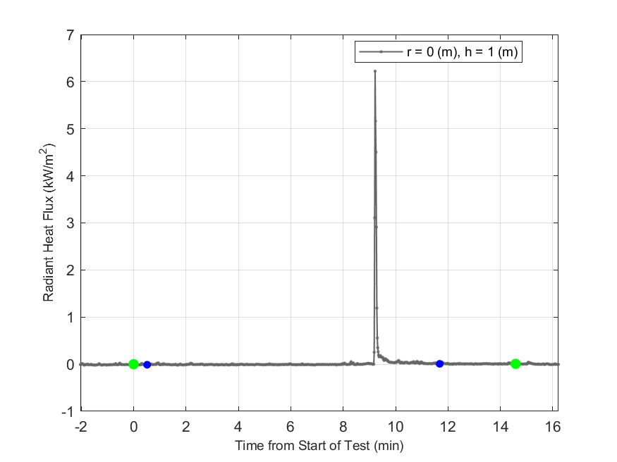 Plot of Radiant Heat Flux data with event markers. r= radial distance from center of hood, h=height above floor. 