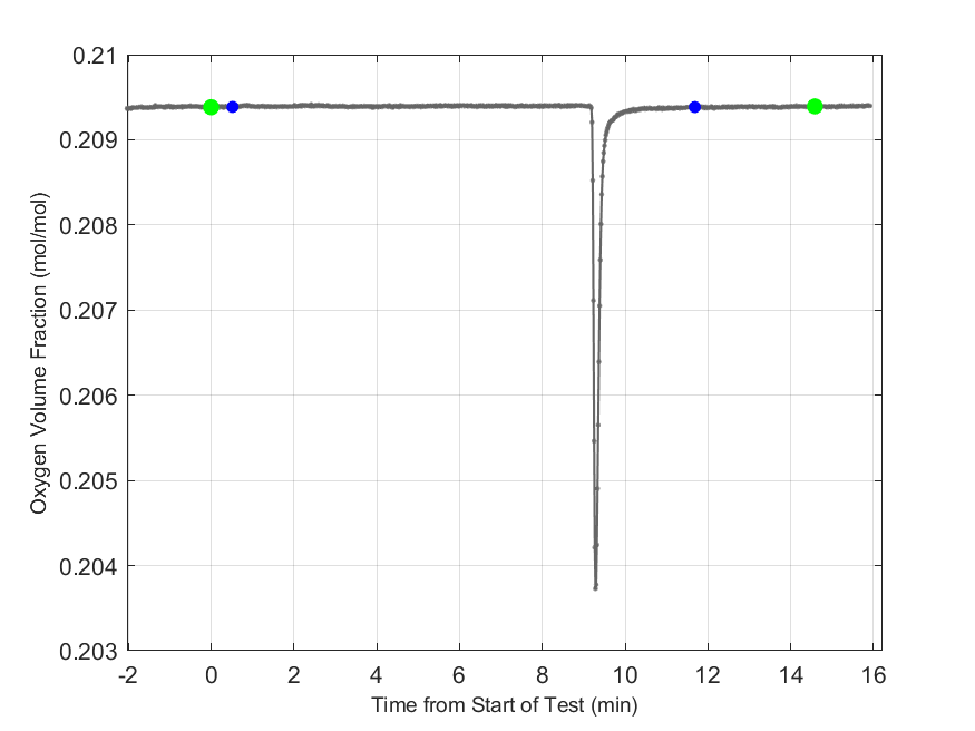 Plot of Oxygen Dry Volume Fraction in hood exhaust stream.