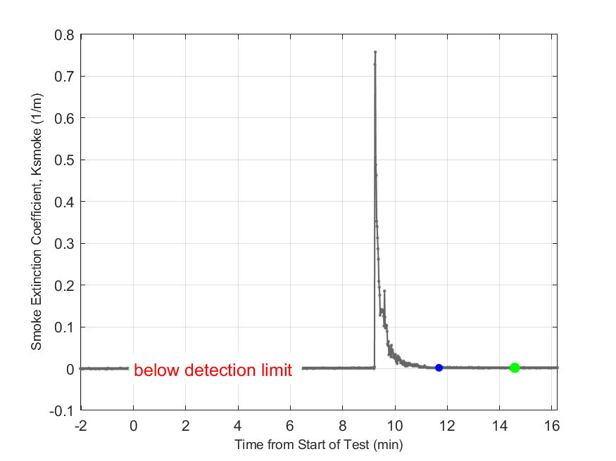 Plot of Smoke Laser Extinction Coefficient in hood exhaust stream.