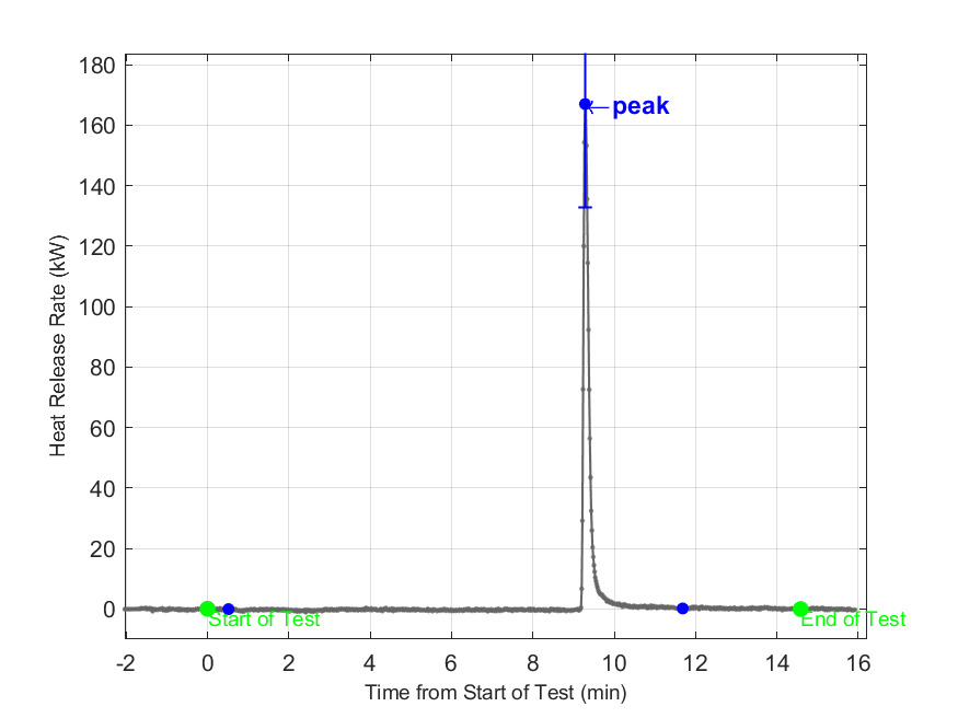 Plot of Fire Heat Release Rate with event markers. Uncertainty bar shown at peak value.