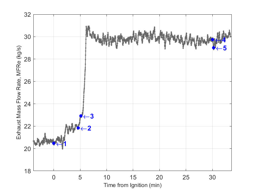 Plot of Exhaust Duct Mass Flow Rate.