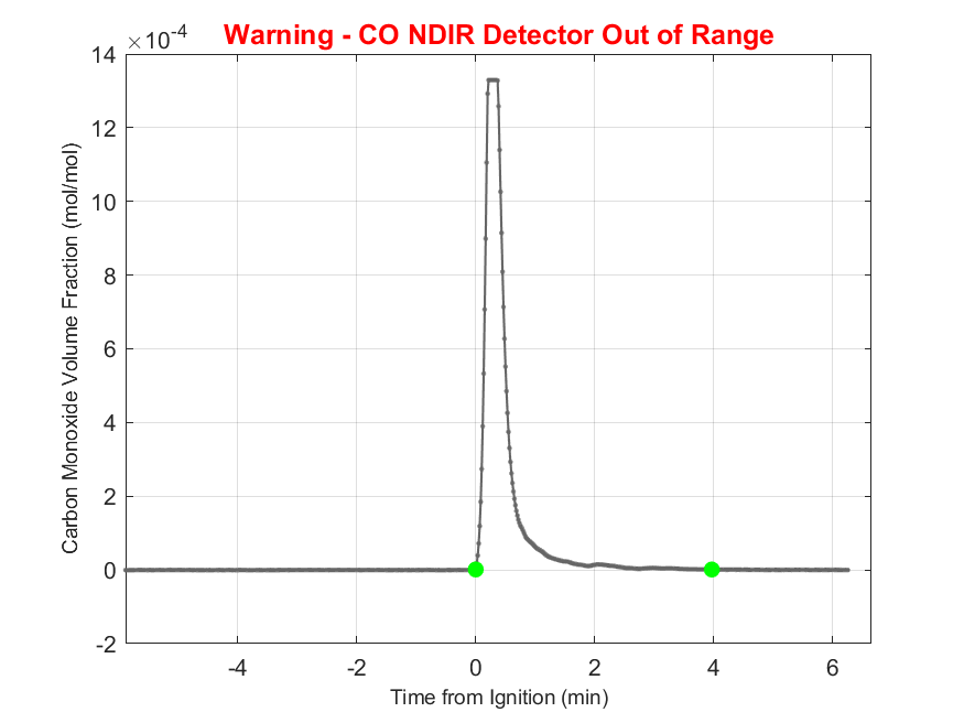 Plot of Carbon Monoxide Dry Volume Fraction in hood exhaust stream.