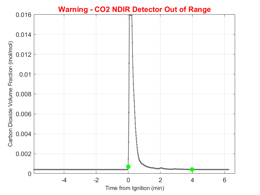 Plot of Carbon Dioxide Dry Volume Fraction in hood exhaust stream.
