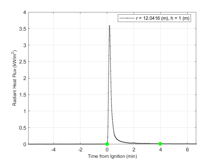 Plot of Radiant Heat Flux data with event markers. r= radial distance from center of hood, h=height above floor. 