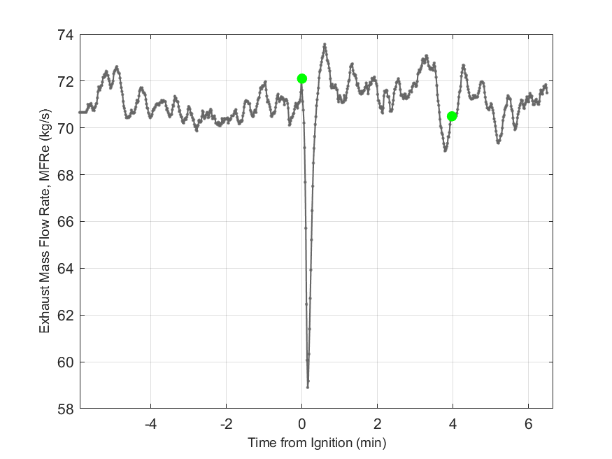 Plot of Exhaust Duct Mass Flow Rate.