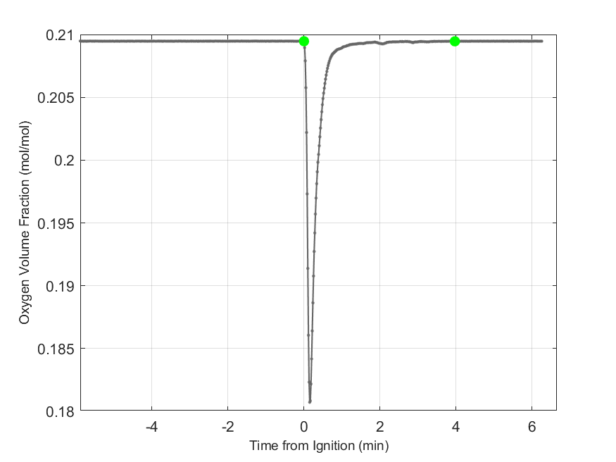 Plot of Oxygen Dry Volume Fraction in hood exhaust stream.