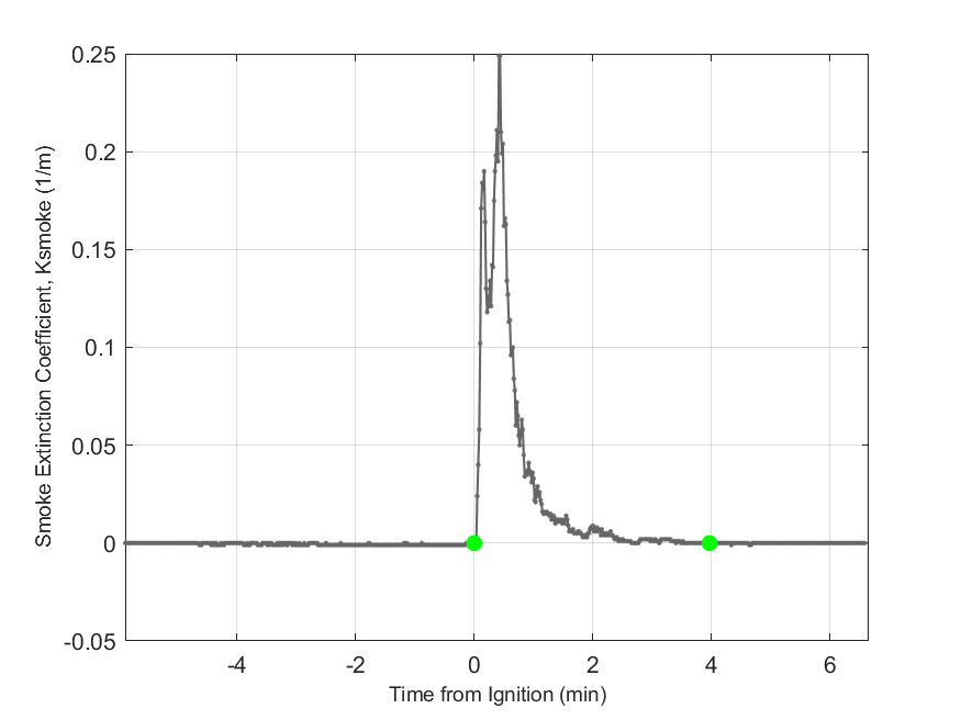 Plot of Smoke Laser Extinction Coefficient in hood exhaust stream.