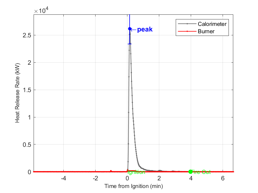 Plot of Fire Heat Release Rate with event markers. Uncertainty bar shown at peak value.