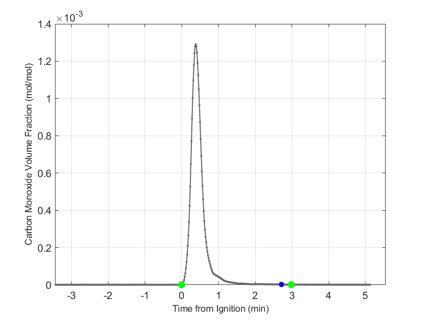 Plot of Carbon Monoxide Dry Volume Fraction in hood exhaust stream.
