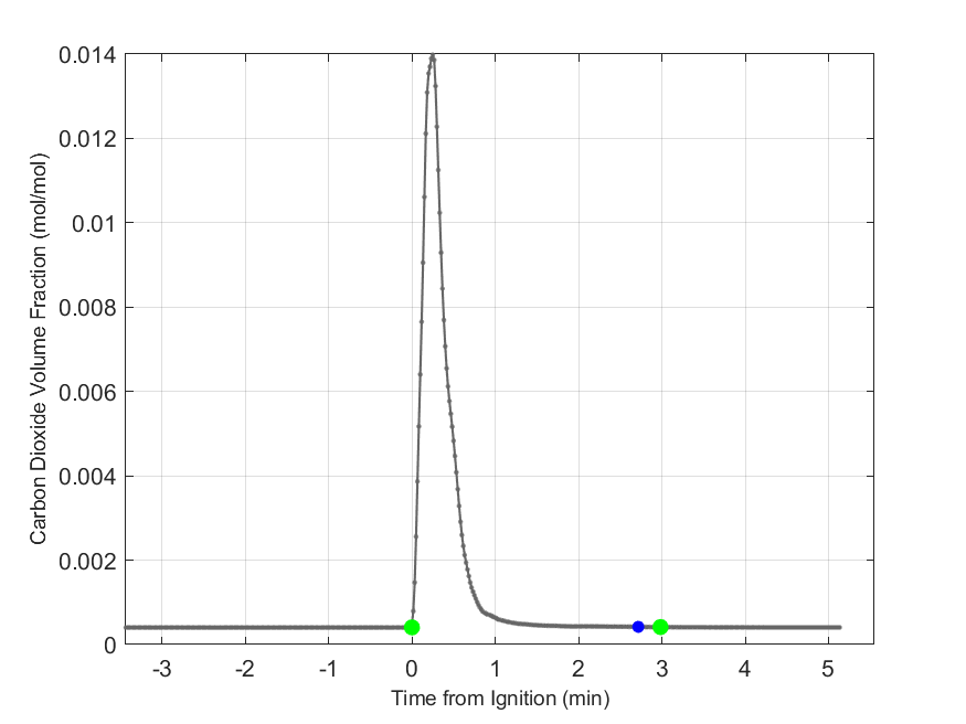 Plot of Carbon Dioxide Dry Volume Fraction in hood exhaust stream.