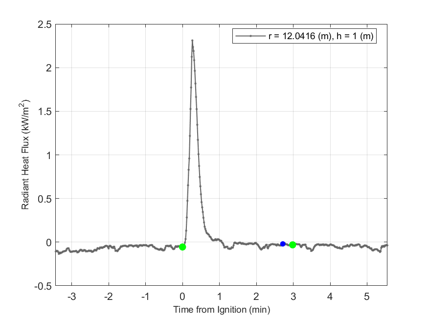 Plot of Radiant Heat Flux data with event markers. r= radial distance from center of hood, h=height above floor. 