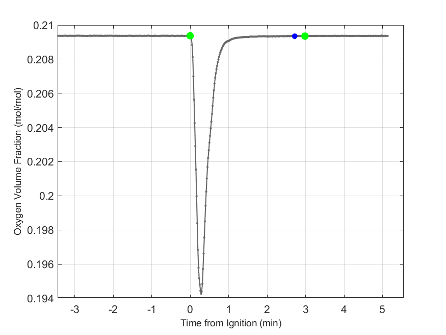 Plot of Oxygen Dry Volume Fraction in hood exhaust stream.