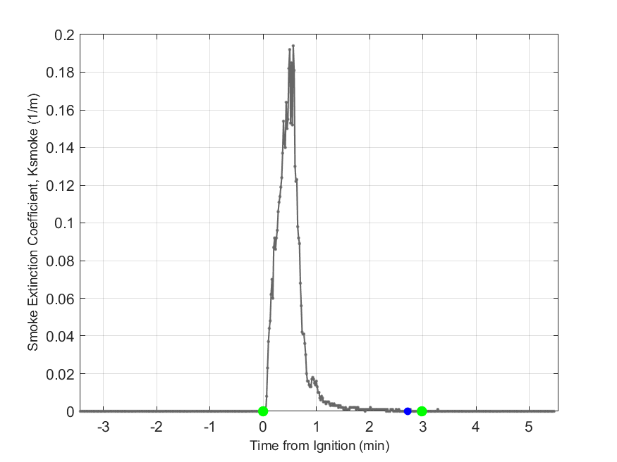 Plot of Smoke Laser Extinction Coefficient in hood exhaust stream.