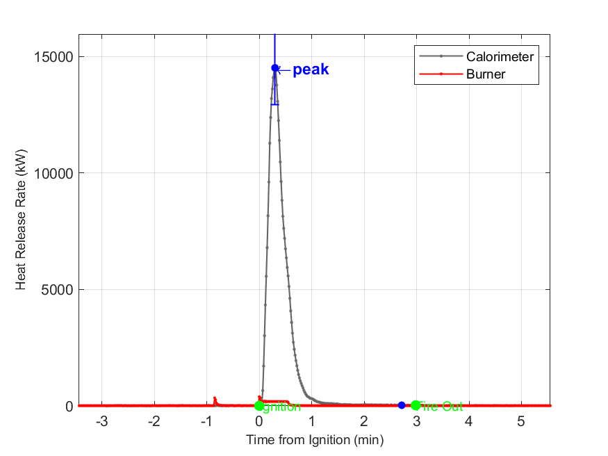 Plot of Fire Heat Release Rate with event markers. Uncertainty bar shown at peak value.