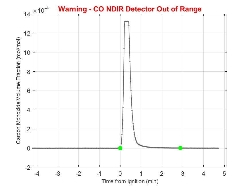 Plot of Carbon Monoxide Dry Volume Fraction in hood exhaust stream.