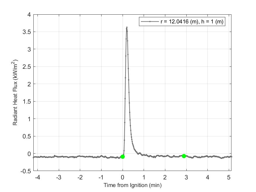 Plot of Radiant Heat Flux data with event markers. r= radial distance from center of hood, h=height above floor. 