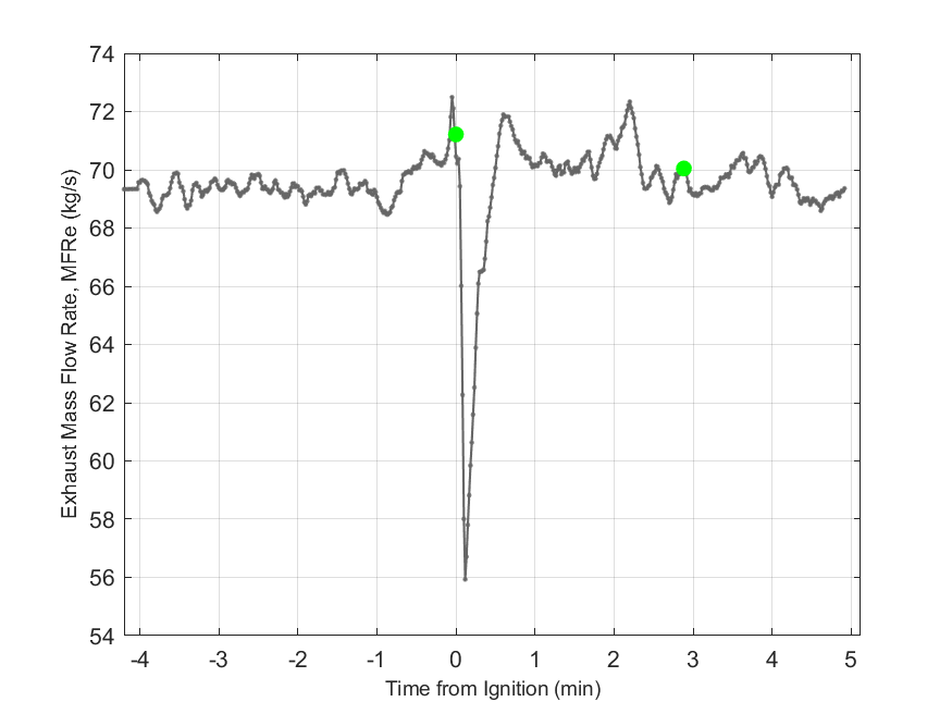 Plot of Exhaust Duct Mass Flow Rate.