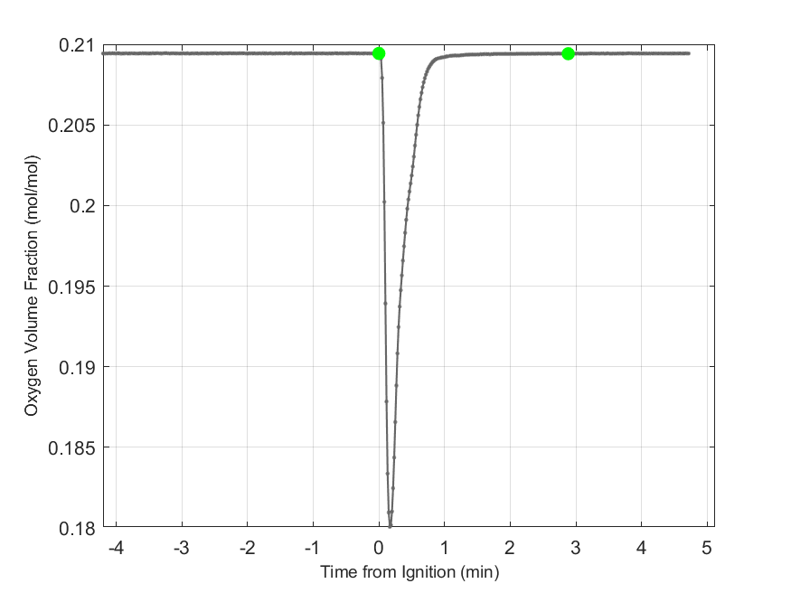 Plot of Oxygen Dry Volume Fraction in hood exhaust stream.