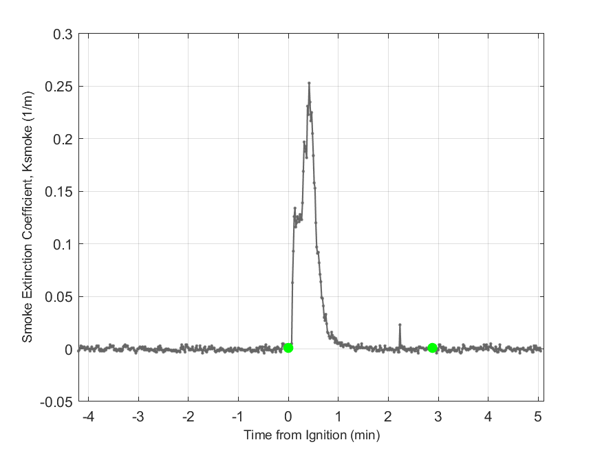 Plot of Smoke Laser Extinction Coefficient in hood exhaust stream.