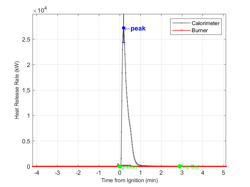 Plot of Fire Heat Release Rate with event markers. Uncertainty bar shown at peak value.