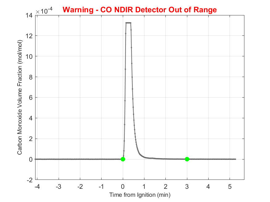 Plot of Carbon Monoxide Dry Volume Fraction in hood exhaust stream.