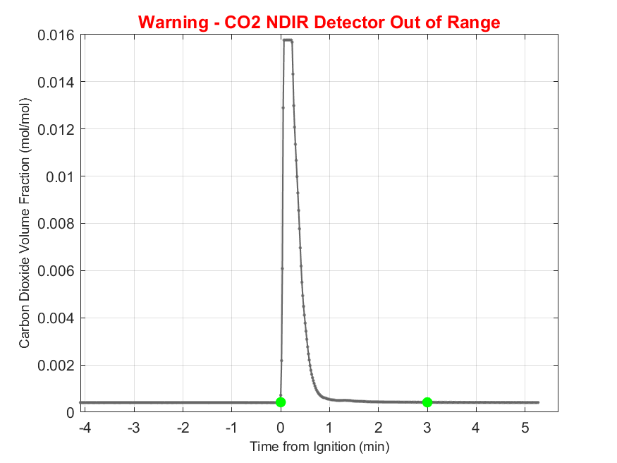 Plot of Carbon Dioxide Dry Volume Fraction in hood exhaust stream.