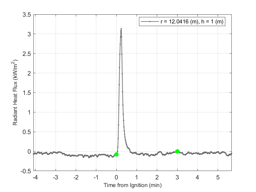 Plot of Radiant Heat Flux data with event markers. r= radial distance from center of hood, h=height above floor. 