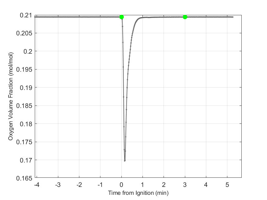 Plot of Oxygen Dry Volume Fraction in hood exhaust stream.