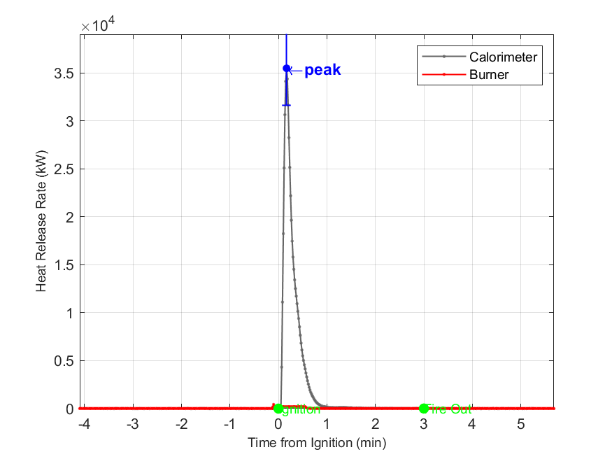 Plot of Fire Heat Release Rate with event markers. Uncertainty bar shown at peak value.