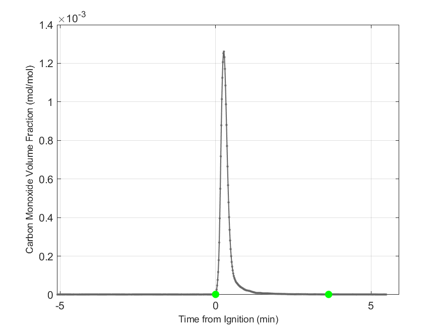 Plot of Carbon Monoxide Dry Volume Fraction in hood exhaust stream.