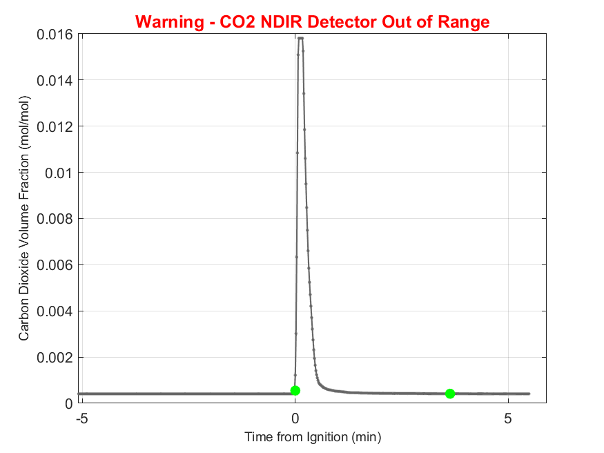 Plot of Carbon Dioxide Dry Volume Fraction in hood exhaust stream.