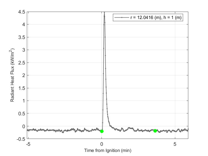 Plot of Radiant Heat Flux data with event markers. r= radial distance from center of hood, h=height above floor. 