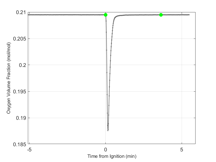Plot of Oxygen Dry Volume Fraction in hood exhaust stream.