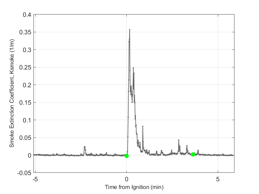 Plot of Smoke Laser Extinction Coefficient in hood exhaust stream.