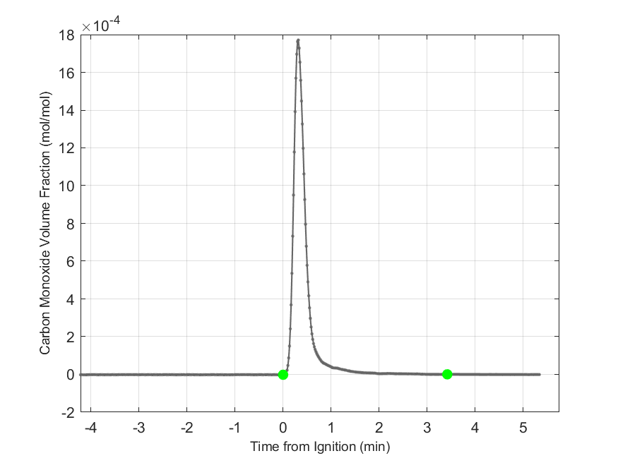 Plot of Carbon Monoxide Dry Volume Fraction in hood exhaust stream.
