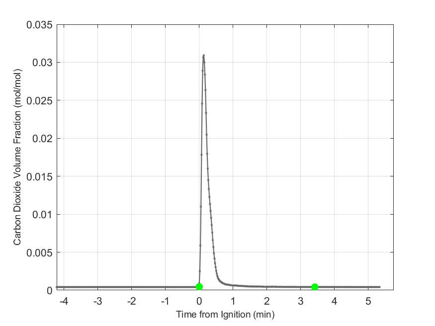 Plot of Carbon Dioxide Dry Volume Fraction in hood exhaust stream.