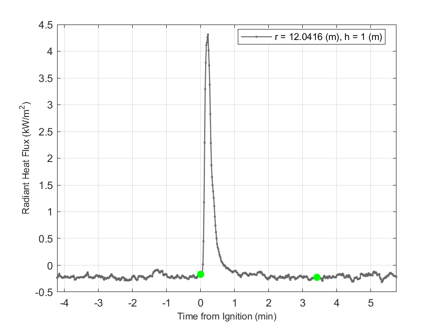 Plot of Radiant Heat Flux data with event markers. r= radial distance from center of hood, h=height above floor. 
