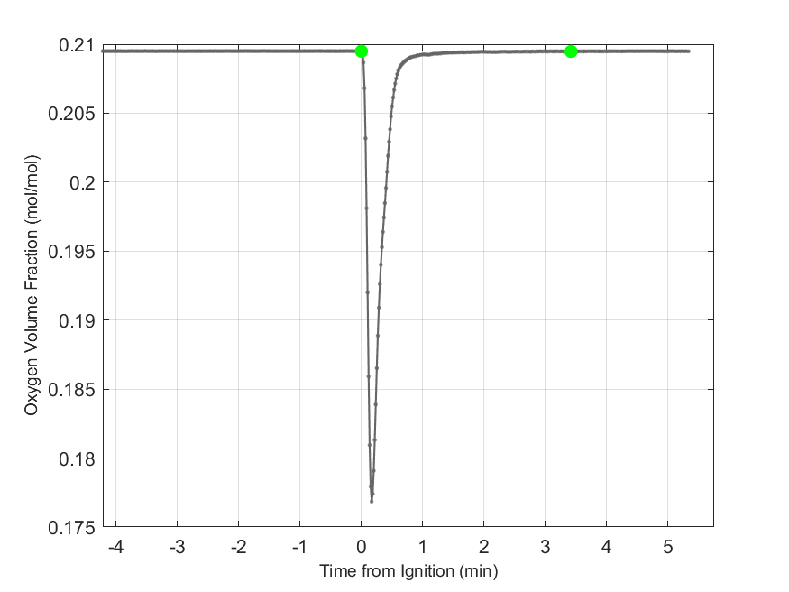 Plot of Oxygen Dry Volume Fraction in hood exhaust stream.