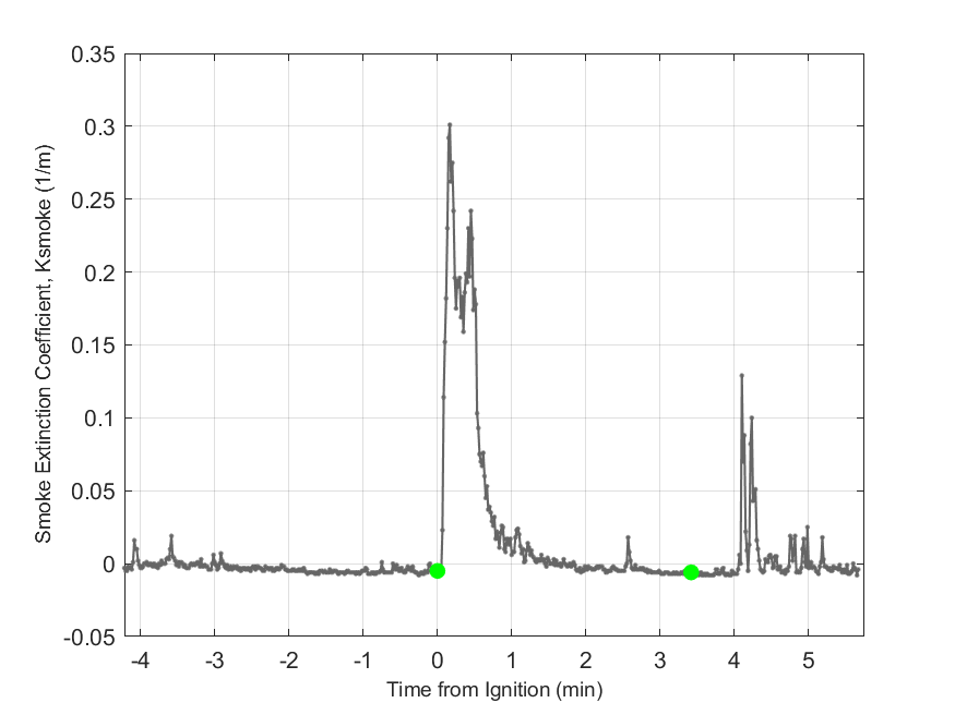 Plot of Smoke Laser Extinction Coefficient in hood exhaust stream.