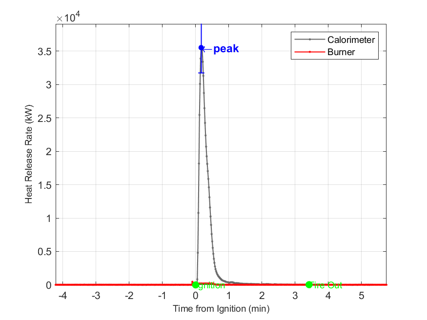 Plot of Fire Heat Release Rate with event markers. Uncertainty bar shown at peak value.