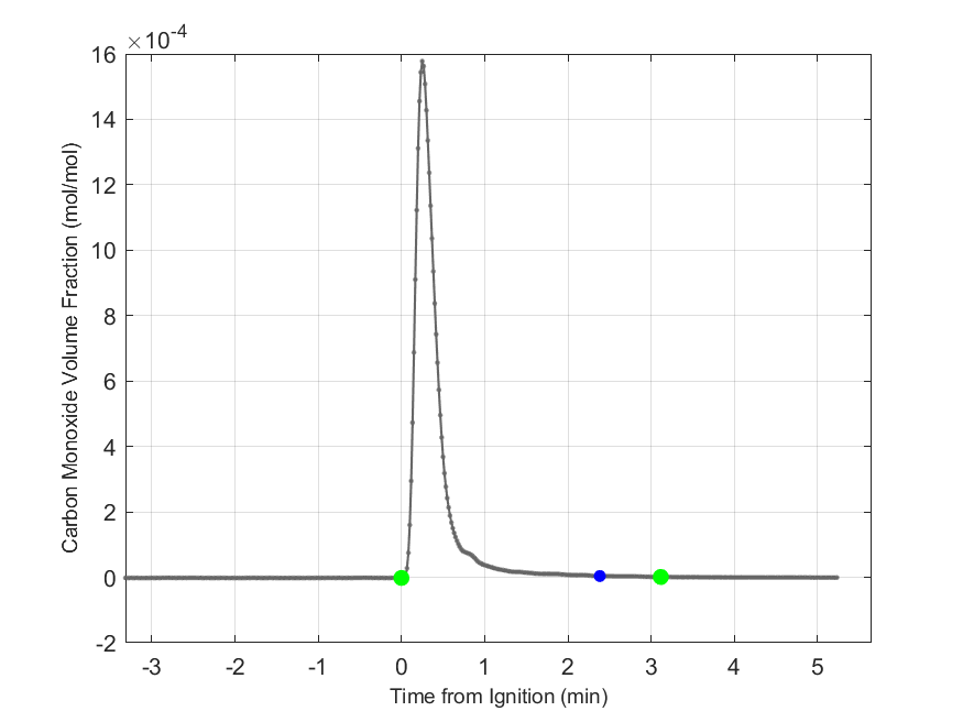 Plot of Carbon Monoxide Dry Volume Fraction in hood exhaust stream.