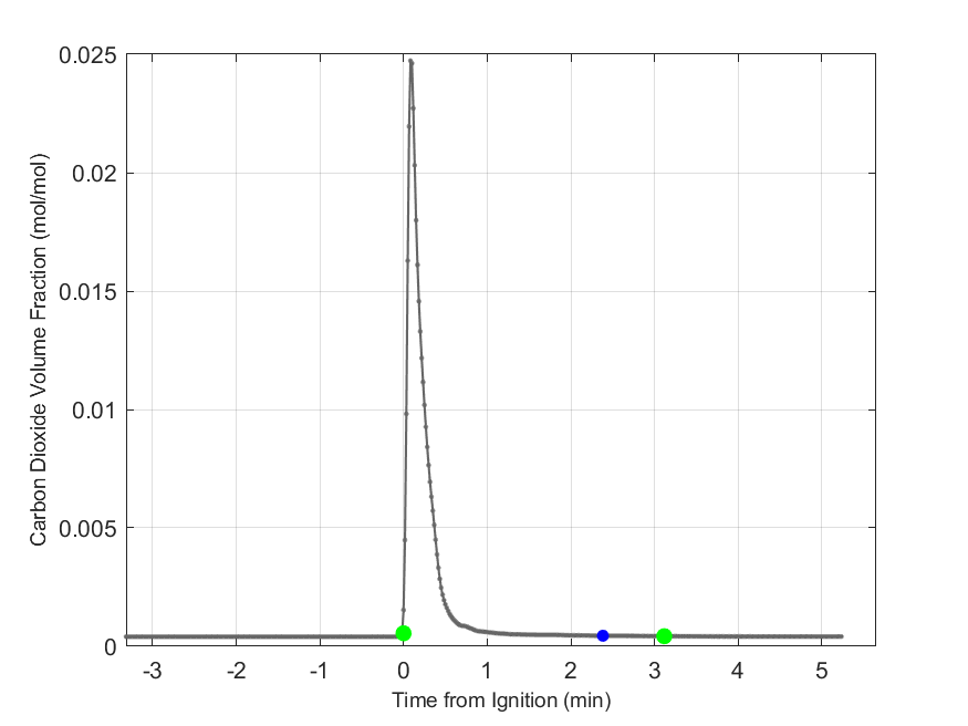 Plot of Carbon Dioxide Dry Volume Fraction in hood exhaust stream.